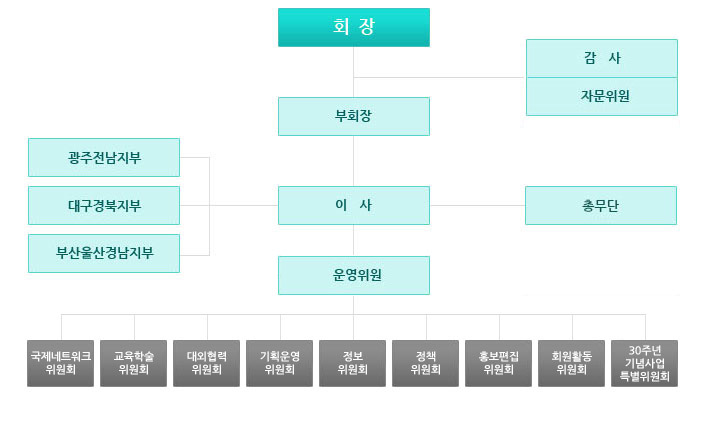 조직도