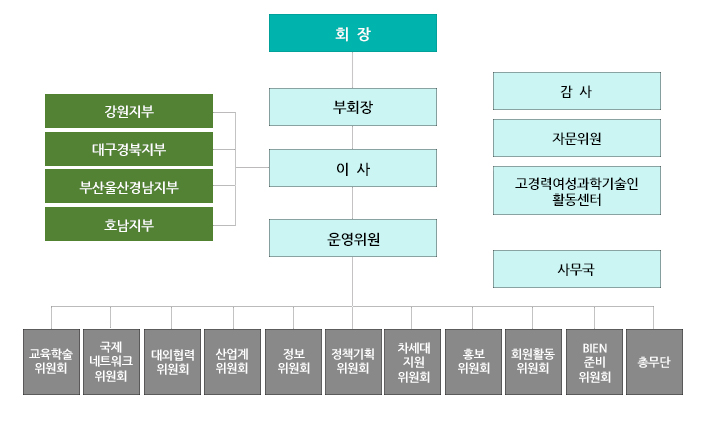 조직도